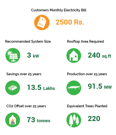 Solar Panel Installation Savings Solar panel for home bangalore savings